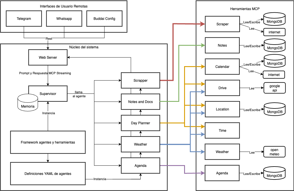 Buddai Platform Architecture